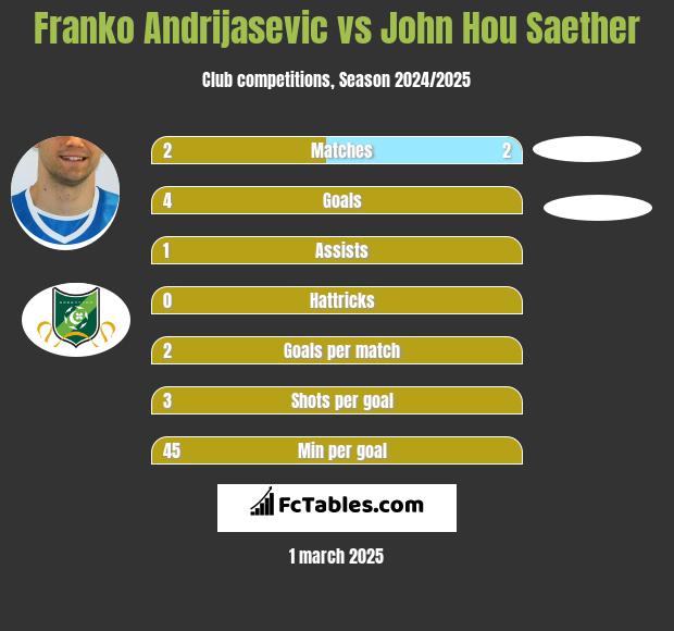 Franko Andrijasević vs John Hou Saether h2h player stats