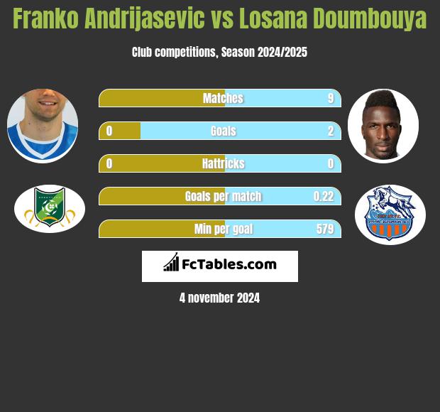 Franko Andrijasević vs Losana Doumbouya h2h player stats