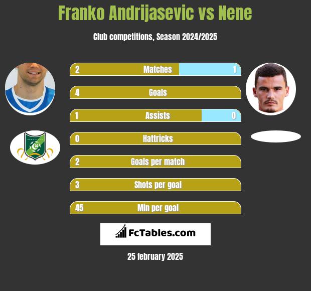 Franko Andrijasevic vs Nene h2h player stats