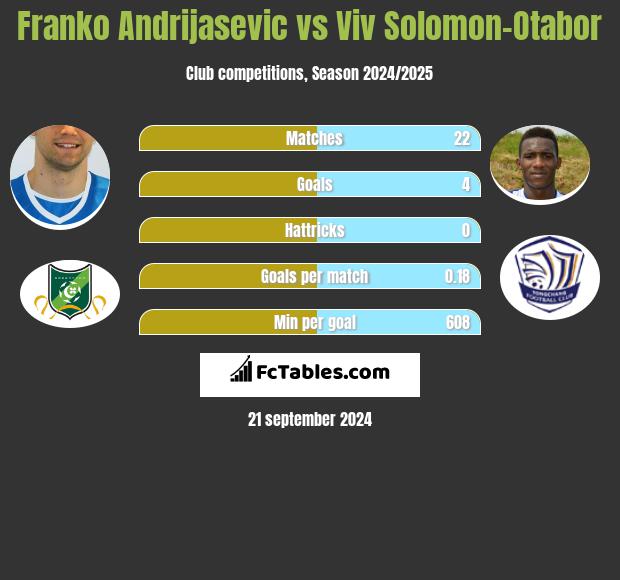 Franko Andrijasevic vs Viv Solomon-Otabor h2h player stats