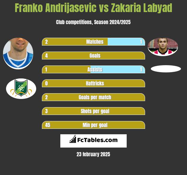 Franko Andrijasević vs Zakaria Labyad h2h player stats