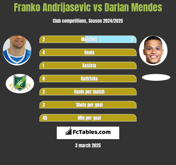 Franko Andrijasević vs Darlan Mendes h2h player stats