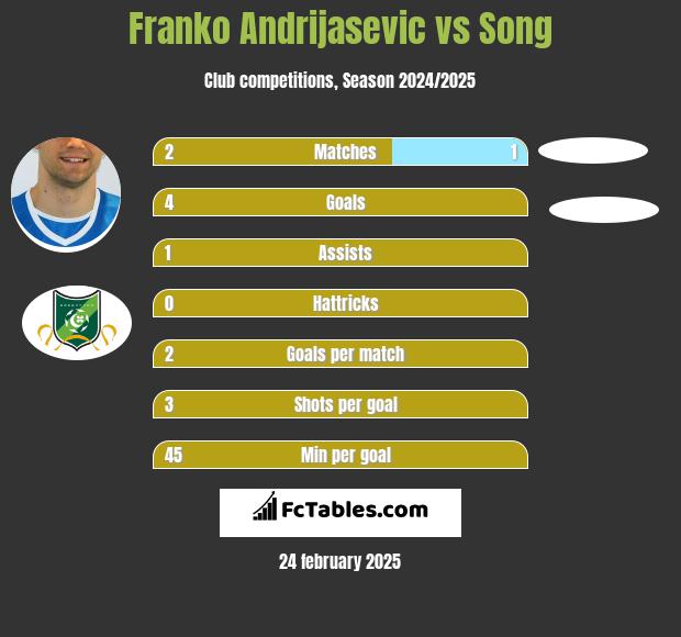 Franko Andrijasevic vs Song h2h player stats