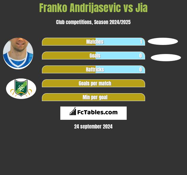 Franko Andrijasevic vs Jia h2h player stats