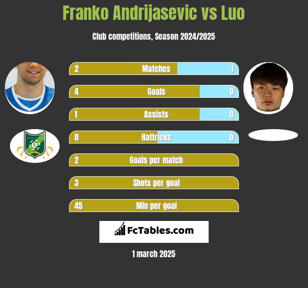 Franko Andrijasević vs Luo h2h player stats