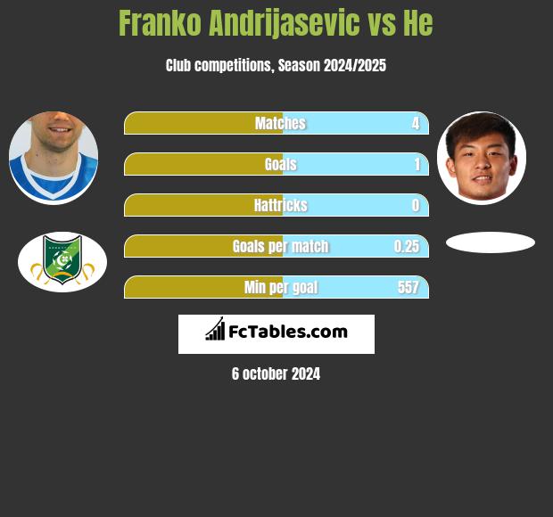 Franko Andrijasević vs He h2h player stats