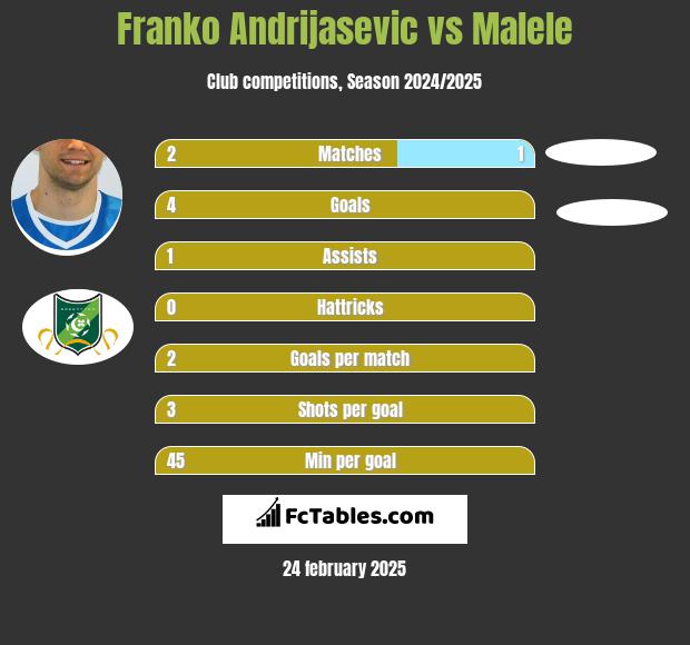 Franko Andrijasevic vs Malele h2h player stats