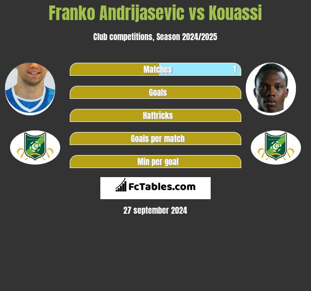 Franko Andrijasevic vs Kouassi h2h player stats