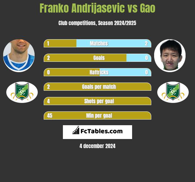 Franko Andrijasević vs Gao h2h player stats