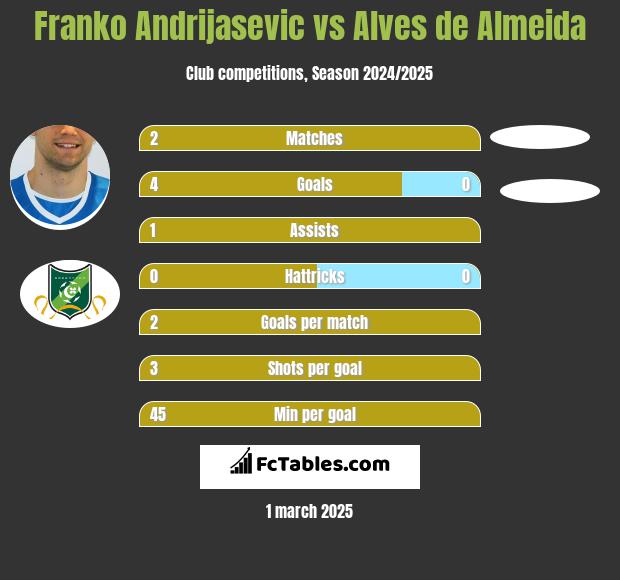 Franko Andrijasevic vs Alves de Almeida h2h player stats