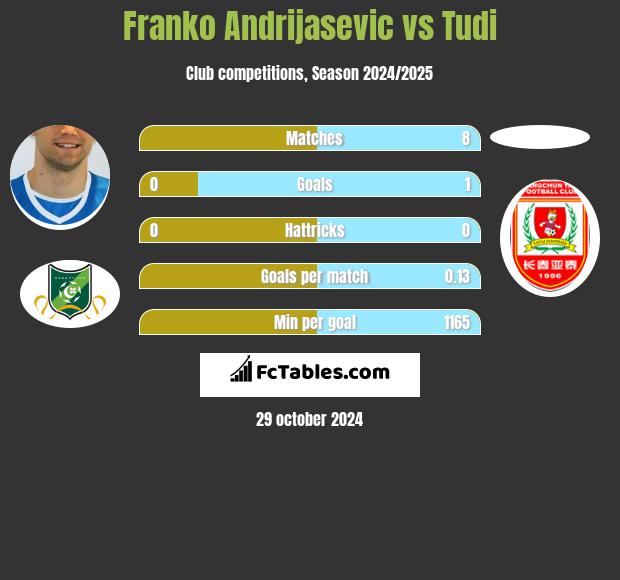 Franko Andrijasević vs Tudi h2h player stats