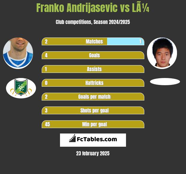 Franko Andrijasević vs LÃ¼ h2h player stats