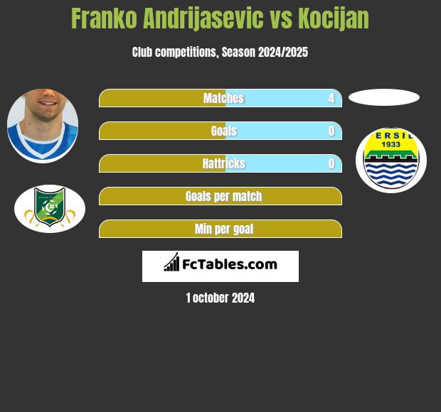 Franko Andrijasević vs Kocijan h2h player stats