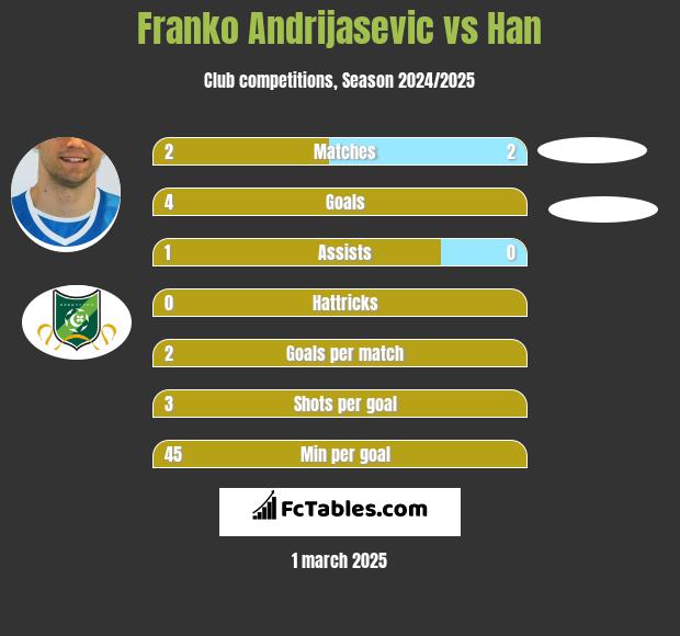 Franko Andrijasević vs Han h2h player stats