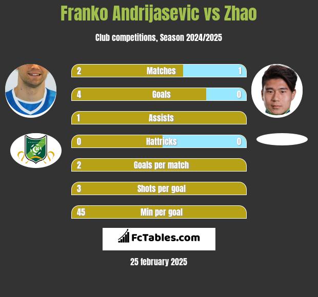 Franko Andrijasević vs Zhao h2h player stats