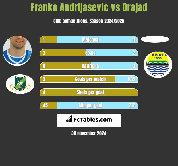 Franko Andrijasević vs Drajad h2h player stats