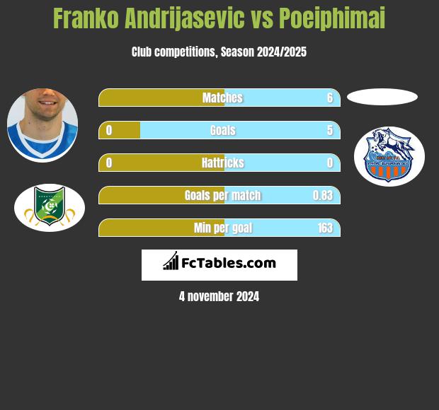 Franko Andrijasevic vs Poeiphimai h2h player stats