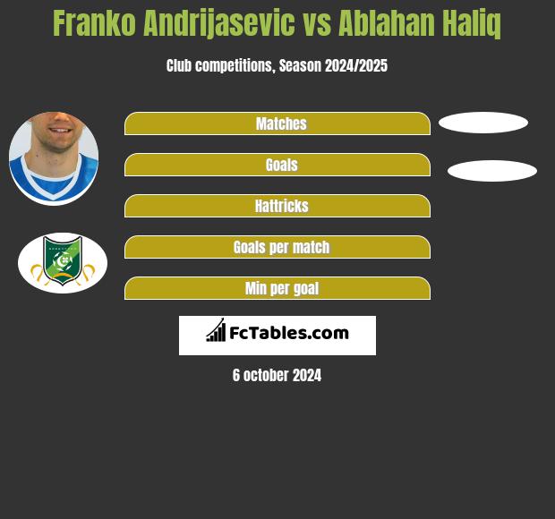 Franko Andrijasevic vs Ablahan Haliq h2h player stats