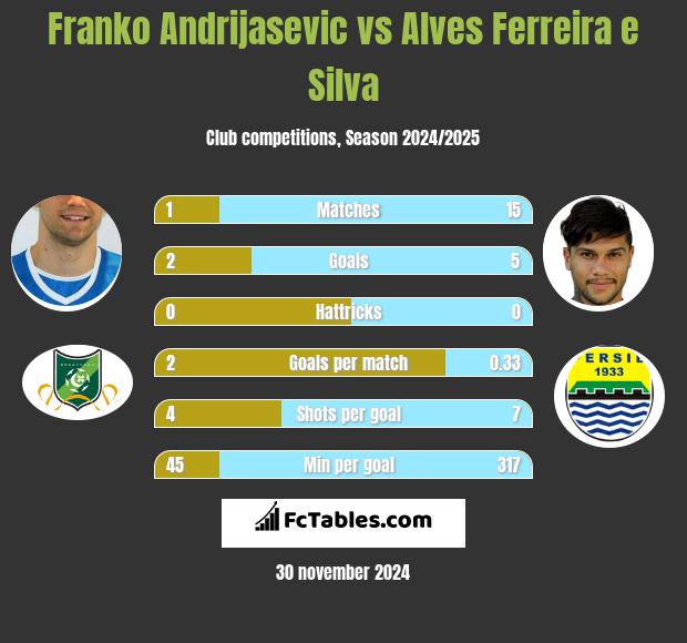 Franko Andrijasević vs Alves Ferreira e Silva h2h player stats