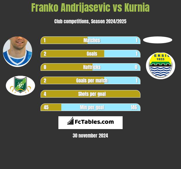 Franko Andrijasević vs Kurnia h2h player stats