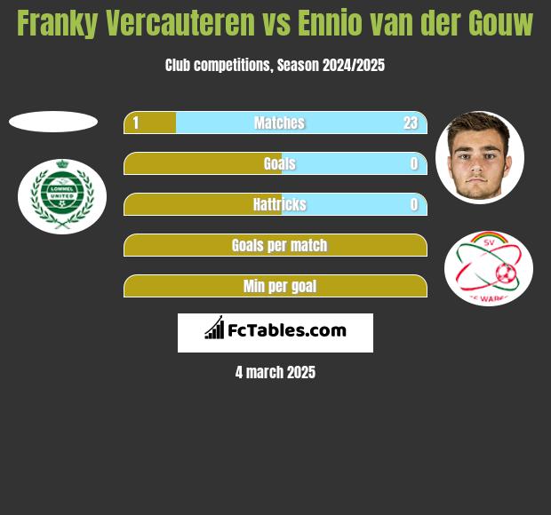 Franky Vercauteren vs Ennio van der Gouw h2h player stats