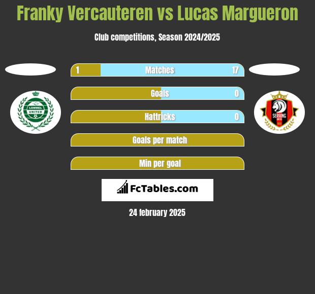 Franky Vercauteren vs Lucas Margueron h2h player stats