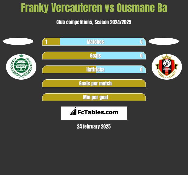 Franky Vercauteren vs Ousmane Ba h2h player stats