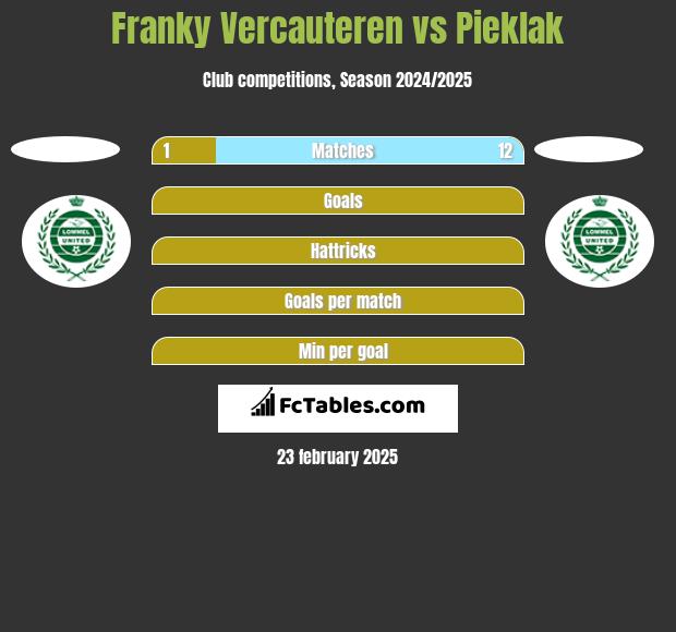 Franky Vercauteren vs Pieklak h2h player stats