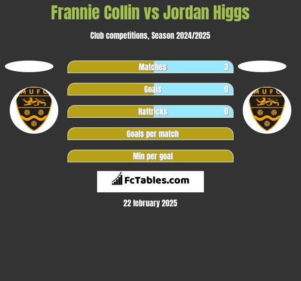 Frannie Collin vs Jordan Higgs h2h player stats