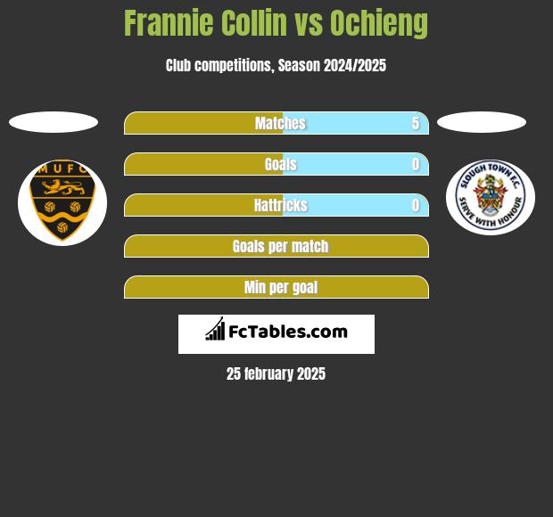 Frannie Collin vs Ochieng h2h player stats