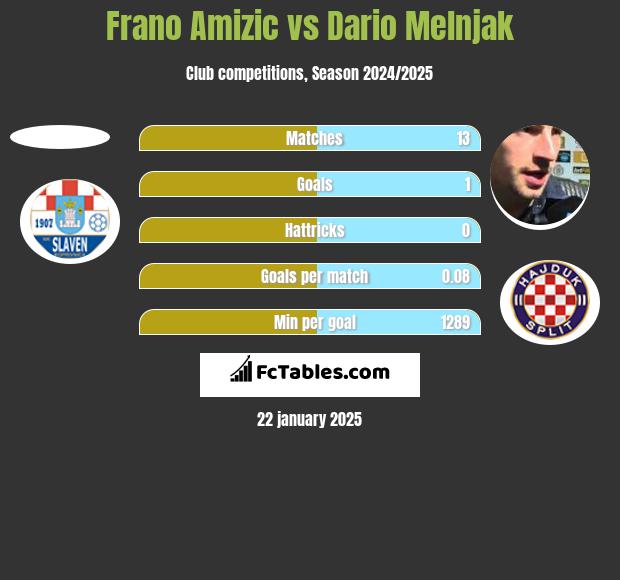 Frano Amizic vs Dario Melnjak h2h player stats