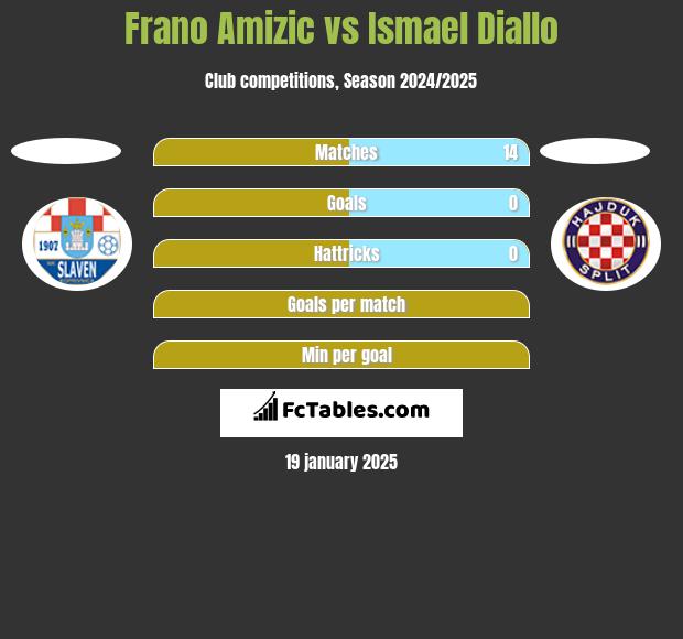 Frano Amizic vs Ismael Diallo h2h player stats