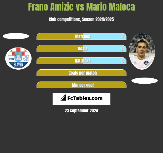 Frano Amizic vs Mario Maloca h2h player stats