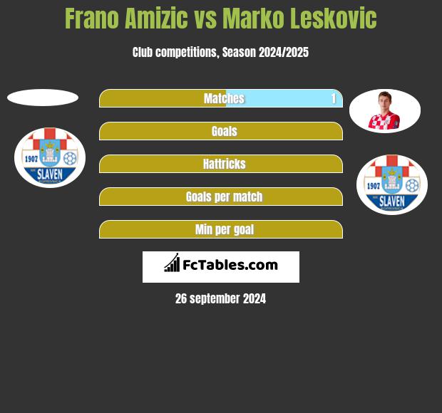 Frano Amizic vs Marko Leskovic h2h player stats