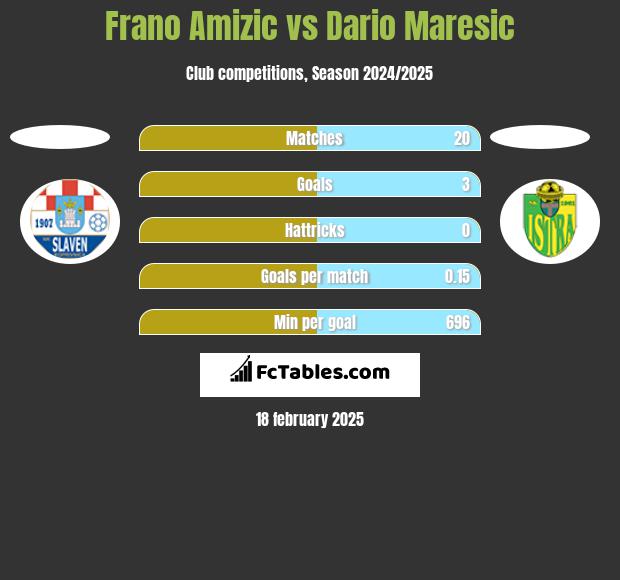 Frano Amizic vs Dario Maresic h2h player stats