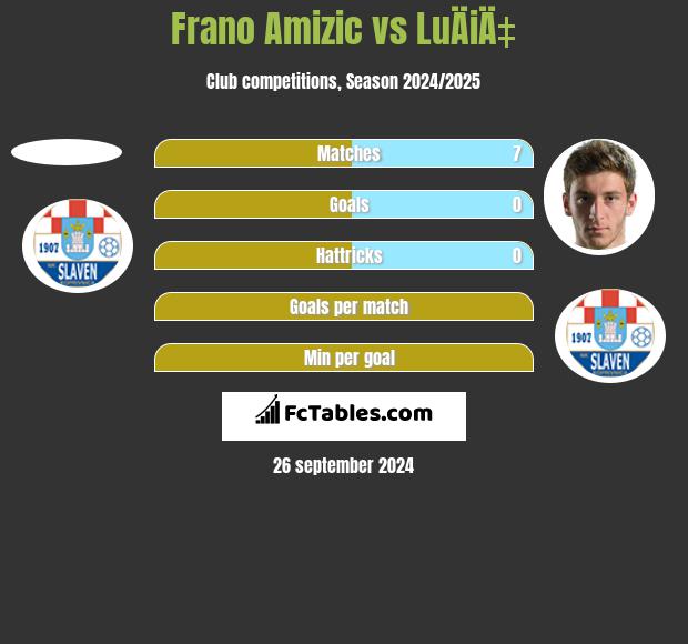 Frano Amizic vs LuÄiÄ‡ h2h player stats