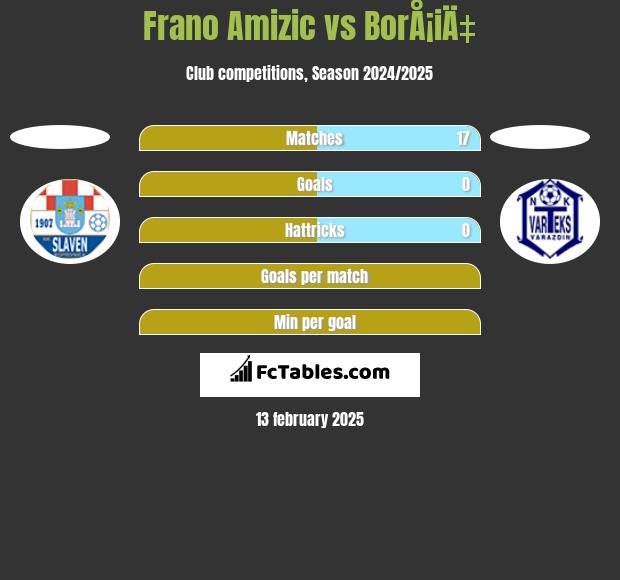 Frano Amizic vs BorÅ¡iÄ‡ h2h player stats