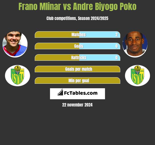 Frano Mlinar vs Andre Biyogo Poko h2h player stats