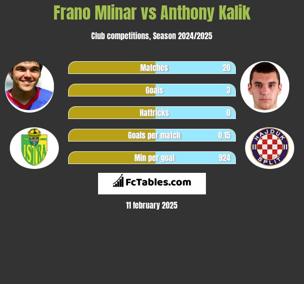 Frano Mlinar vs Anthony Kalik h2h player stats