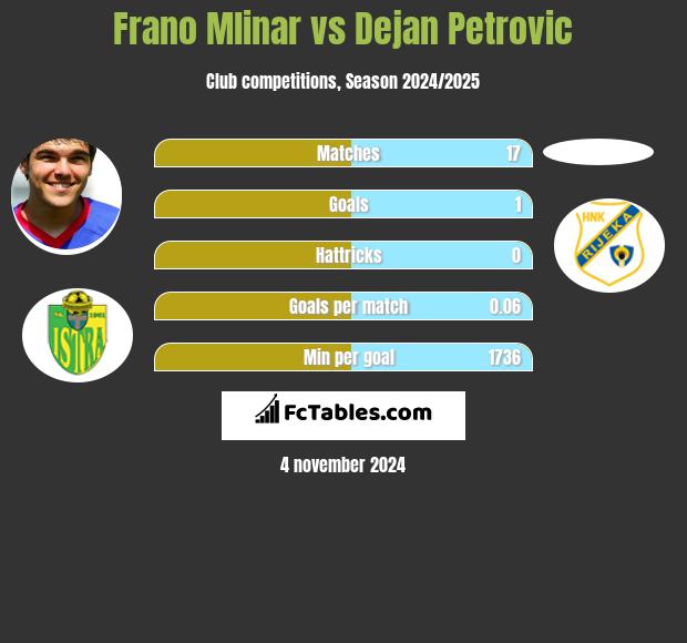 Frano Mlinar vs Dejan Petrovic h2h player stats