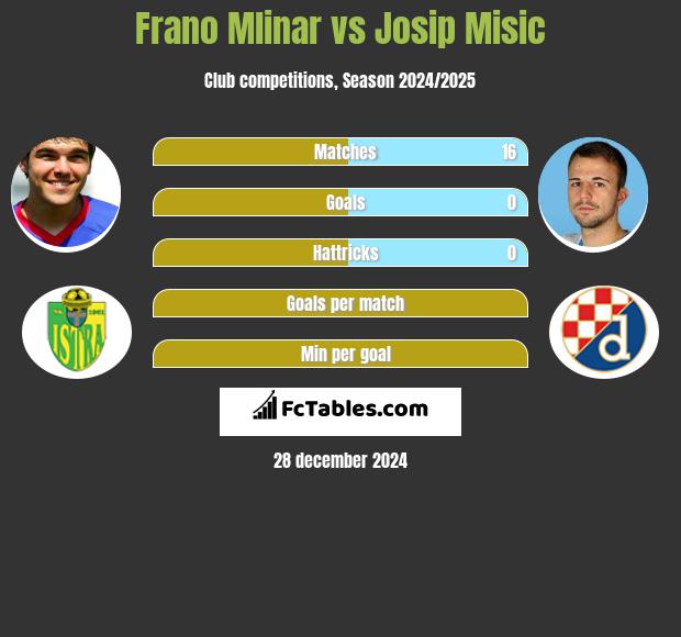 Frano Mlinar vs Josip Misic h2h player stats