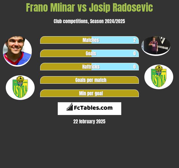 Frano Mlinar vs Josip Radosevic h2h player stats