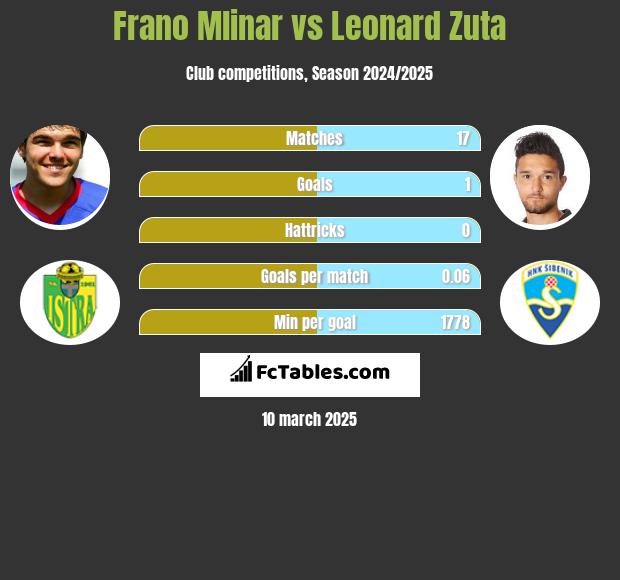 Frano Mlinar vs Leonard Zuta h2h player stats