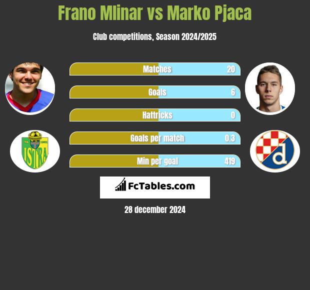 Frano Mlinar vs Marko Pjaca h2h player stats