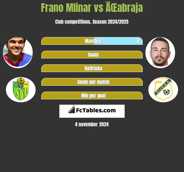 Frano Mlinar vs ÄŒabraja h2h player stats