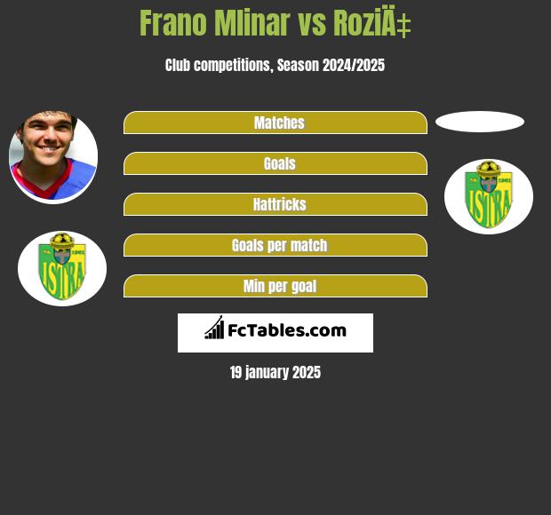 Frano Mlinar vs RoziÄ‡ h2h player stats