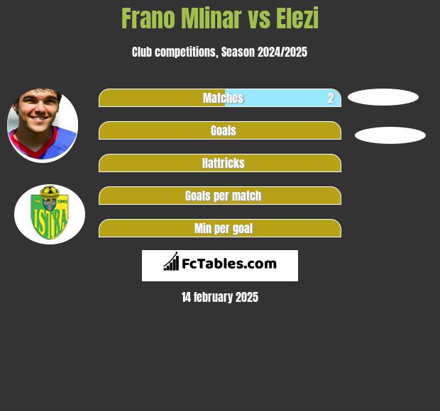 Frano Mlinar vs Elezi h2h player stats