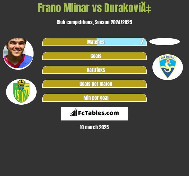 Frano Mlinar vs DurakoviÄ‡ h2h player stats