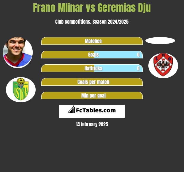 Frano Mlinar vs Geremias Dju h2h player stats