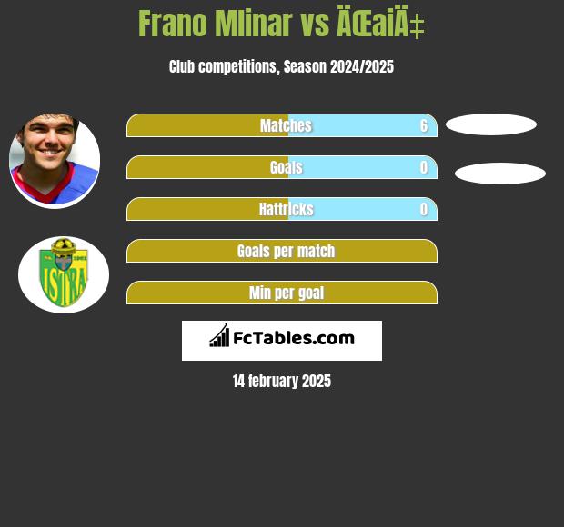 Frano Mlinar vs ÄŒaiÄ‡ h2h player stats